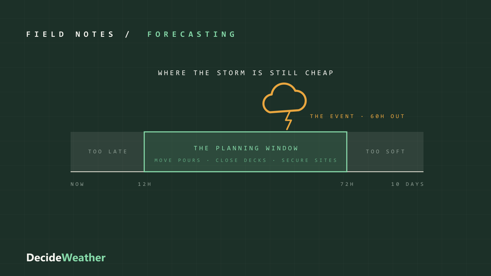 A forecast timeline with the 12-to-72-hour planning window highlighted between too-late and too-soft, and a storm 60 hours out